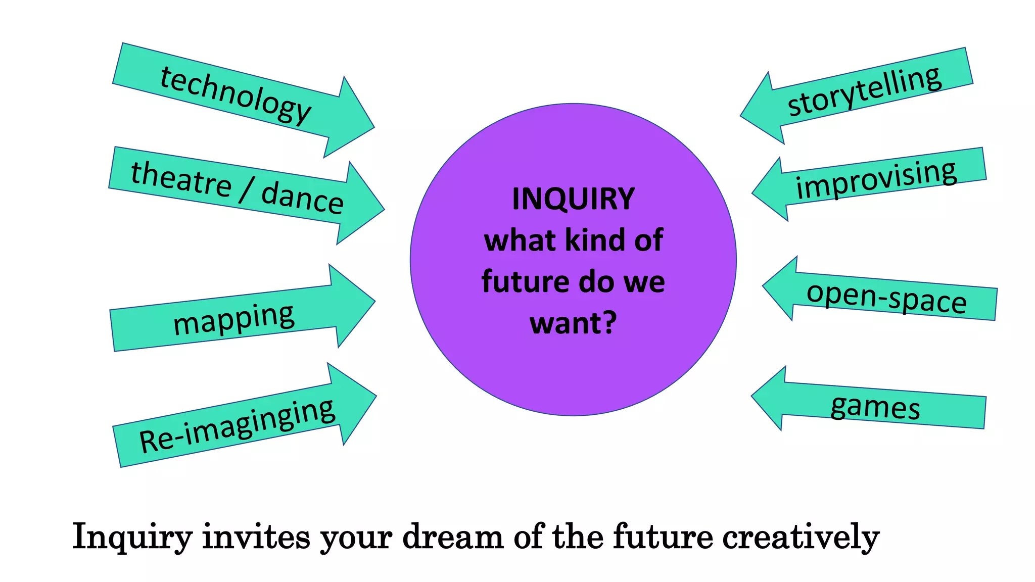 INQUIRY
what kind of
future do we
want?
Inquiry invites your dream of the future creatively
 
