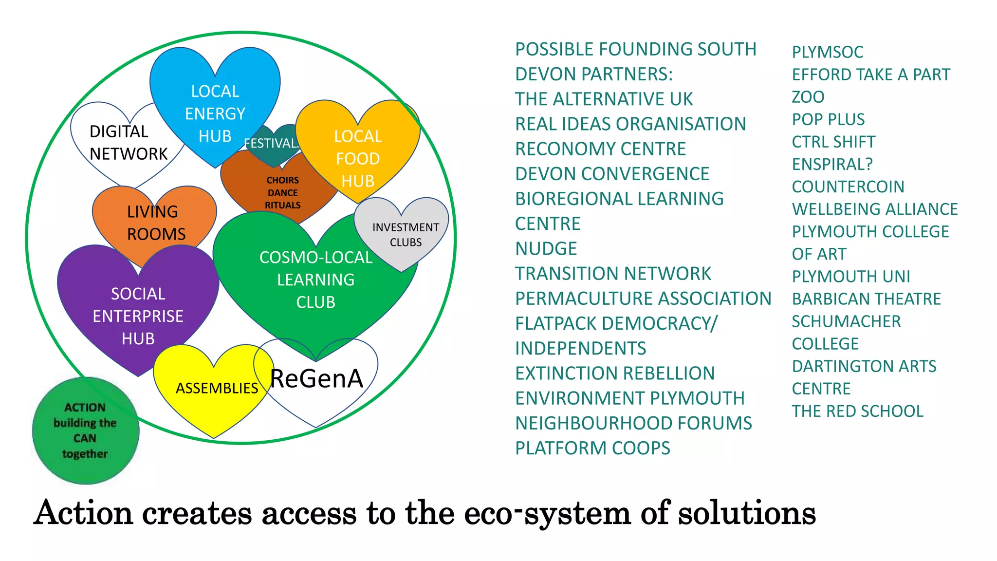 Action creates access to the eco-system of solutions
POSSIBLE FOUNDING SOUTH
DEVON PARTNERS:
THE ALTERNATIVE UK
REAL IDEAS ORGANISATION
RECONOMY CENTRE
DEVON CONVERGENCE
BIOREGIONAL LEARNING
CENTRE
NUDGE
TRANSITION NETWORK
PERMACULTURE ASSOCIATION
FLATPACK DEMOCRACY/
INDEPENDENTS
EXTINCTION REBELLION
ENVIRONMENT PLYMOUTH
NEIGHBOURHOOD FORUMS
PLATFORM COOPS
PLYMSOC
EFFORD TAKE A PART
ZOO
POP PLUS
CTRL SHIFT
ENSPIRAL?
COUNTERCOIN
WELLBEING ALLIANCE
PLYMOUTH COLLEGE
OF ART
PLYMOUTH UNI
BARBICAN THEATRE
SCHUMACHER
COLLEGE
DARTINGTON ARTS
CENTRE
THE RED SCHOOL
?
LOCAL
ENERGY
HUB
SOCIAL
ENTERPRISE
HUB
COSMO-LOCAL
LEARNING
CLUB
CHOIRS
DANCE
RITUALS
LIVING
ROOMS
ASSEMBLIES
FESTIVALS
INVESTMENT
CLUBS
ReGenA
LOCAL
FOOD
HUB
DIGITAL
NETWORK
 