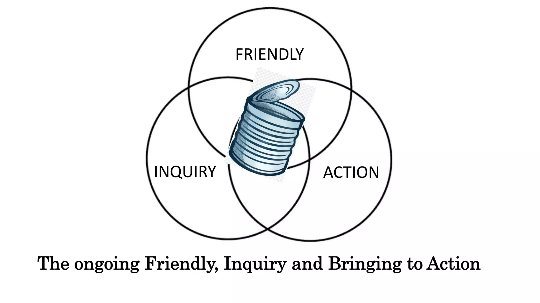 The ongoing Friendly, Inquiry and Bringing to Action
FRIENDLY
INQUIRY ACTION
 