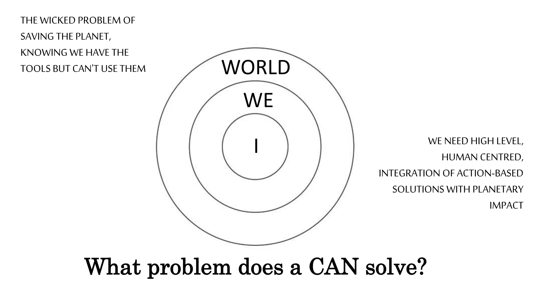 What problem does a CAN solve?
THE WICKED PROBLEM OF
SAVING THE PLANET,
KNOWING WE HAVE THE
TOOLS BUT CAN'T USE THEM
I
WE
WORLD
WE NEED HIGH LEVEL,
HUMAN CENTRED,
INTEGRATION OF ACTION-BASED
SOLUTIONS WITH PLANETARY
IMPACT
 