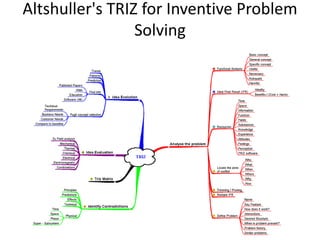 Altshuller's TRIZ for Inventive Problem
Solving
 