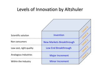 Levels of Innovation by Altshuler
Invention
New Markets Breakthrough
Low End Breakthrough
Major Increment
Minor Increment
...