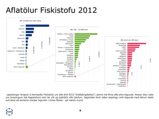 8
0 20 40 60 80 100
Tunglfiskur
Grjótkrabbi / Klettakrabbi
Vogmær
Geirnyt
Svartháfur
Urrari
Gljáháfur
Túnfiskur
Litla brosma
Hvítaskata
Gulldepla
Kúfiskur / Kúskel
Búrfiskur
Snarphali
Hákarl
Spærlingur
Blágóma
Gjölnir
Náskata
Stóra brosma
Lúða
Háfur
Rauðmagi
Slétti langhali
0 200.000 400.000 600.000
Aðrar tegundir
Steinbítur
Rækja
Langa
Grálúða
Djúpkarfi / Úthafskarfi
Karfi / Gullkarfi
Ýsa
Ufsi
Kolmunni
Makríll
Síld
Þorskur
Loðna
Afli 10.000 tonn eða meira
0 2.000 4.000 6.000 8.00010.000
Aðrar tegundir
Kræklingur / Bláskel
Ígulker
Skrápflúra
Skata
Stinglax
Beitukóngur
Stórkjafta / Öfugkjafta
Litli karfi
Sandkoli
Langlúra
Sæbjúga
Lýsa
Þykkvalúra / Sólkoli
Tindaskata
Humar / Leturhumar
Hlýri
Skötuselur
Blálanga
Grásleppa + hrogn
Skarkoli
Keila
Gulllax / Stóri gulllax
Afli 100 - 10.000 tonn
Afli minni en 100 tonn
600.000tn
10.000tn
100tn
60tn
20tn
6.000tn
2.000tn
400.000tn
200.000tn
Upplýsingar fengnar á heimasíðu Fiskistofu um afla árið 2012 “bráðabirgðatölur”, þarna má finna afla allra tegunda. Þessar tölur taka
svo breytingum hjá Hagstofunni sem fer yfir og leiðréttir eftir þörfum. Hagstofan birtir síðan skiptingu milli tegunda með öðrum hætti
auk þess að sameina margar tegundir í ýmsa flokka - sjá næstu mynd.
Aflatölur Fiskistofu 2012
 