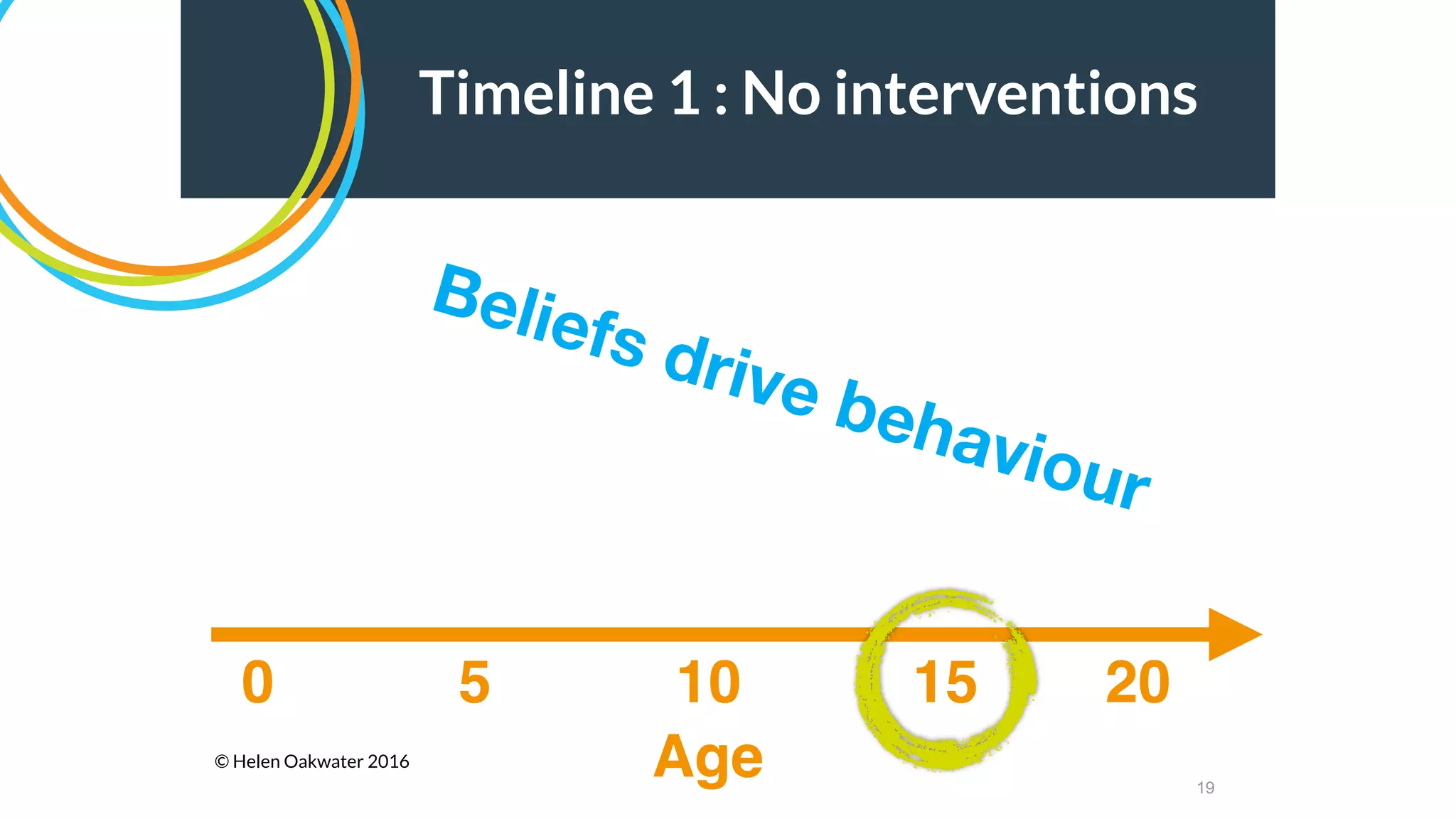 19
Age
0 5 2010 15
Timeline 1 : No interventions
© Helen Oakwater 2016
Beliefs drive behaviour
 