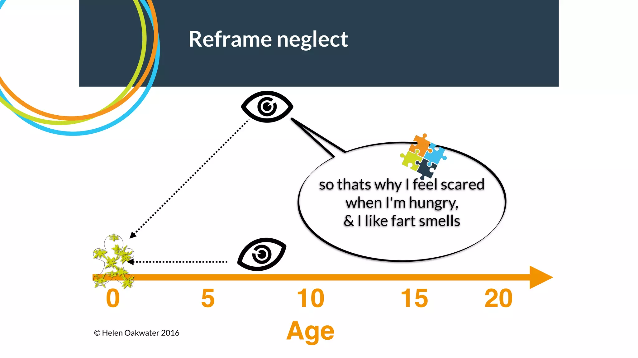 Age
0 5 2010 15
Reframe neglect
so thats why I feel scared
when I'm hungry,
& I like fart smells
© Helen Oakwater 2016
 