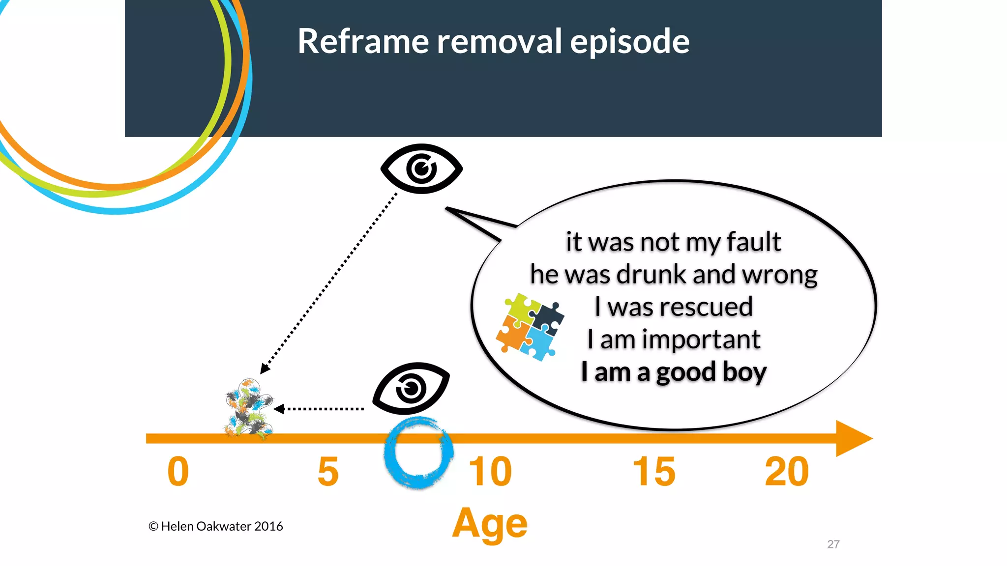 27
Age
0 5 2010 15
Reframe removal episode
it was not my fault
he was drunk and wrong
I was rescued
I am important
I am a good boy
© Helen Oakwater 2016
 