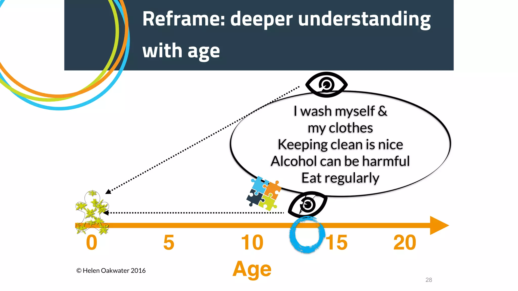 28
Age
0 5 2010 15
Reframe: deeper understanding
with age
I wash myself &
my clothes
Keeping clean is nice
Alcohol can be harmful
Eat regularly
© Helen Oakwater 2016
 