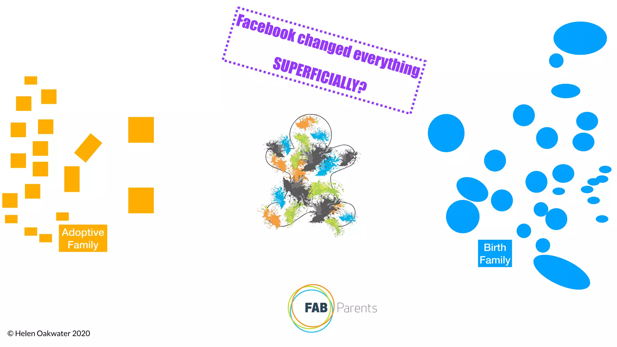 © Helen Oakwater 2020
Facebook changed everythingSUPERFICIALLY?
Adoptive
Family Birth
Family
 