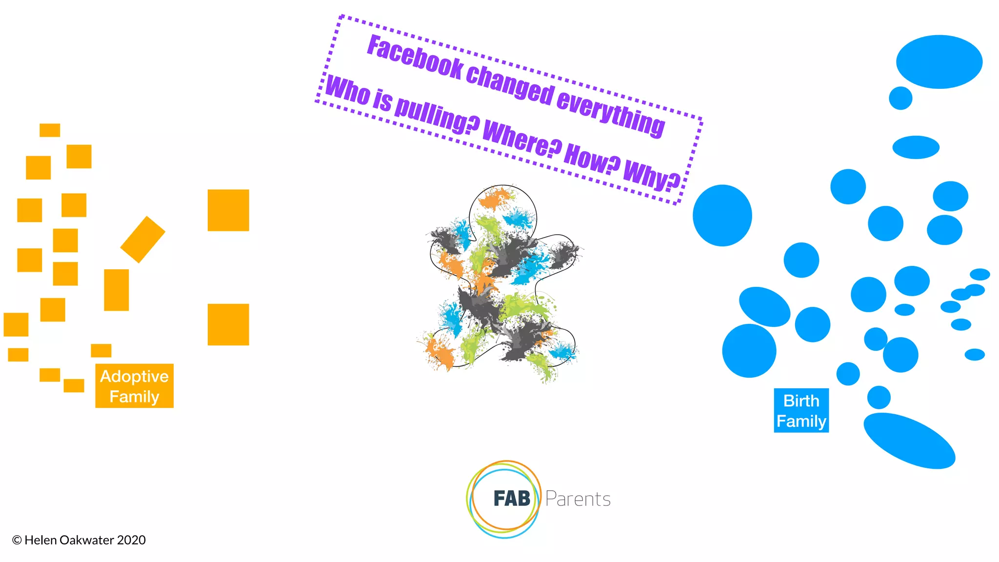 © Helen Oakwater 2020
Facebook changed everything
Who is pulling? Where? How? Why?
Adoptive
Family Birth
Family
 