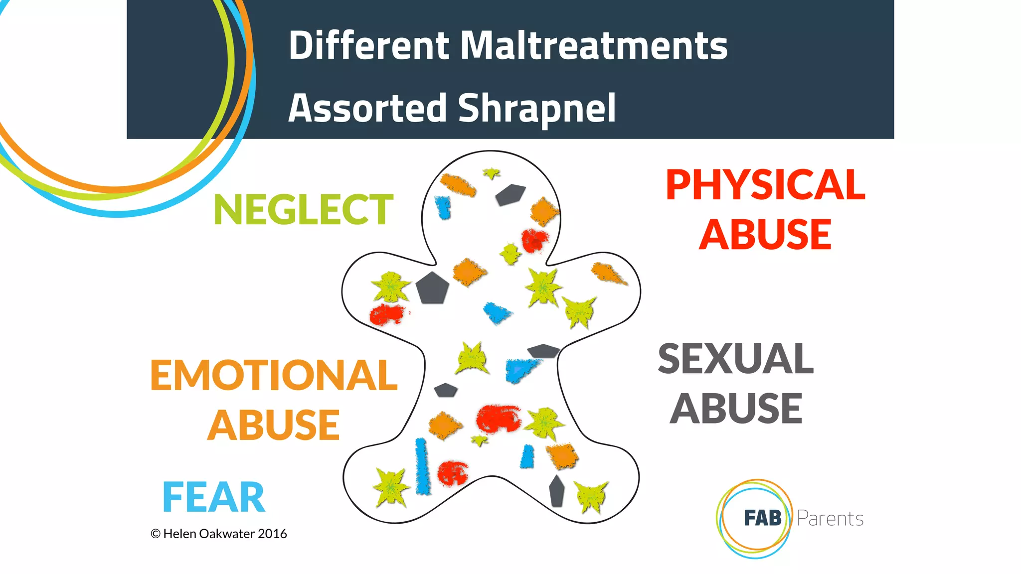 FEAR
EMOTIONAL
ABUSE
NEGLECT
SEXUAL
ABUSE
PHYSICAL
ABUSE
Different Maltreatments
Assorted Shrapnel
© Helen Oakwater 2016
 