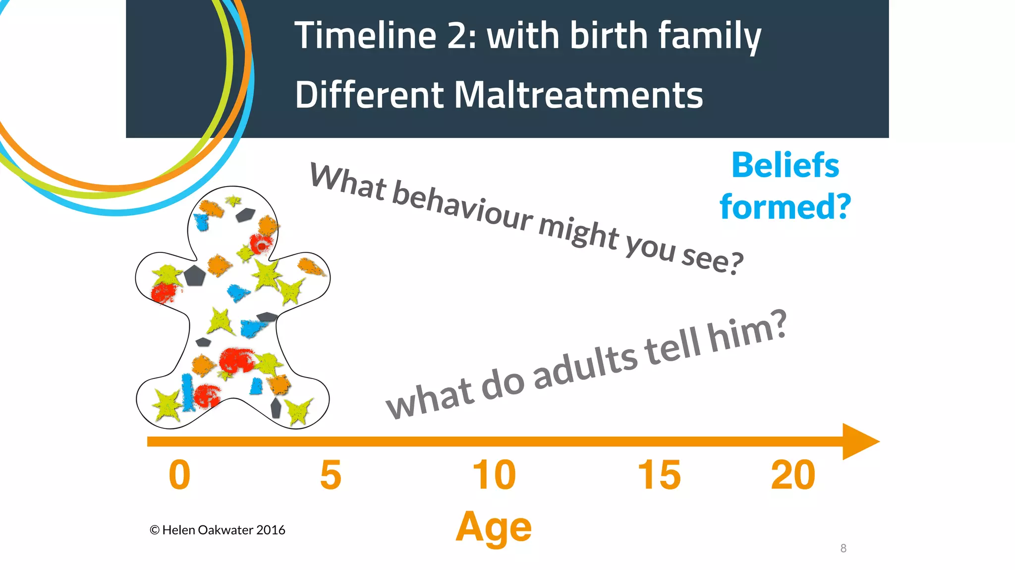 8
Age
0 5 2010 15
Timeline 2: with birth family
Different Maltreatments
What behaviour might you see?
what do adults tell him?
Beliefs
formed?
© Helen Oakwater 2016
 