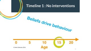 19
Age
0 5 2010 15
Timeline 1 : No interventions
© Helen Oakwater 2016
Beliefs drive behaviour
 