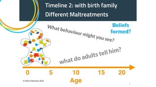 8
Age
0 5 2010 15
Timeline 2: with birth family
Different Maltreatments
What behaviour might you see?
what do adults tell him?
Beliefs
formed?
© Helen Oakwater 2016
 