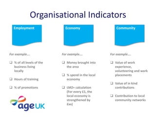Organisational Indicators
Employment
For example….
 % of all levels of the
business living
locally
 Hours of training
 % of promotions
Economy Community
For example….
 Money brought into
the area
 % spend in the local
economy
 LM2+ calculation
(For every £1, the
local economy is
strengthened by
£xx)
For example….
 Value of work
experience,
volunteering and work
placements
 Value of in kind
contributions
 Contribution to local
community networks
 