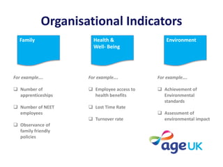 Organisational Indicators
Family
For example….
 Number of
apprenticeships
 Number of NEET
employees
 Observance of
family friendly
policies
Health &
Well- Being
Environment
For example….
 Employee access to
health benefits
 Lost Time Rate
 Turnover rate
For example….
 Achievement of
Environmental
standards
 Assessment of
environmental impact
 