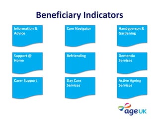 Beneficiary Indicators
Information &
Advice
Care Navigator Handyperson &
Gardening
Support @
Home
Befriending Dementia
Services
Carer Support Day Care
Services
Active Ageing
Services
 