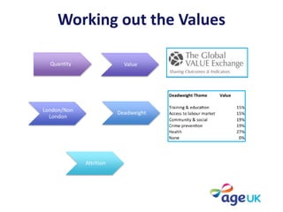 Working out the Values
Quantity Value
London/Non
London
Deadweight
Attrition
 