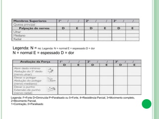 Legenda: N = no: Legenda: N = normal E = espessado D = dor
N = normal E = espessado D = dor
Legenda: F=Forte D=Diminuída P=Paralisado ou 5=Forte, 4=Resistência Parcial, 3=Movimento completo,
2=Movimento Parcial,
1=Contração, 0=Paralisado
 