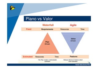 Plano vs Valor




                 Noaldo Sales Santos Filho
 