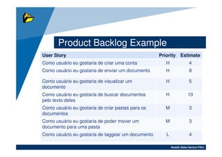 Product Backlog Example
User Story                                         Priority Estimate
Como usuário eu gostaria de criar uma conta          H                 4
Como usuário eu gostaria de enviar um documento      H                 8

Como usuário eu gostaria de visualizar um            H                 5
documento
Como usuário eu gostaria de buscar documentos        H                10
pelo texto deles
Como usuário eu gostaria de criar pastas para os     M                 3
documentos
Como usuário eu gostaria de poder mover um           M                 3
documento para uma pasta
Como usuário eu gostaria de taggear um documento      L                4

                                                          Noaldo Sales Santos Filho
 