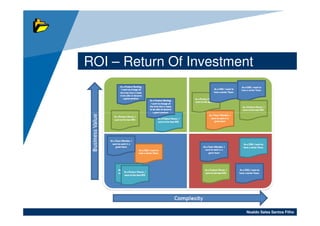 ROI – Return Of Investment




                        Noaldo Sales Santos Filho
 