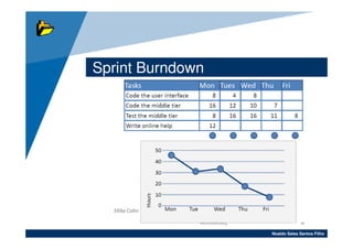 Sprint Burndown




                  Noaldo Sales Santos Filho
 