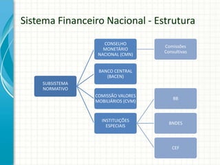 SUBSISTEMA
NORMATIVO
CONSELHO
MONETÁRIO
NACIONAL (CMN)
Comissões
Consultivas
BANCO CENTRAL
(BACEN)
COMISSÃO VALORES
MOBILIÁRIOS (CVM)
INSTITUIÇÕES
ESPECIAIS
BB
BNDES
CEF
Sistema Financeiro Nacional - Estrutura
 