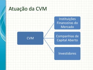 Atuação da CVM
CVM
Instituições
Financeiras do
Mercado
Companhias de
Capital Aberto
Investidores
 