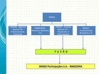 BNDES
FINAME - Agência
Especial de
Financiamento
Industrial
EMBRAMEC -
Mecânica Brasileira
S.A.
FIBASA - Insumos
Básicos S.A. -
Financiam. e
Participações
IBRASA -
Investimentos
Brasileiros S.A.
BNDES Participações S.A. - BNDESPAR
F U S Ã O
 