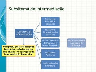 SUBSISTEMA DE
INTERMEDIAÇÃO
Instituições
Financeiras
Bancárias
Instituições
Financeiras não
Bancárias
Sistema Brasileiro
de Poupança e
Empréstimo (SBPE)
Recursos investidos
no sistema de
habitação
Instituições
Auxiliares
Instituições não
Financeiras
Subsitema de Intermediação
Composto pelas instituições
bancárias e não bancárias
que atuam em operações de
intermediação financeira.
 