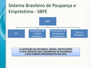 Sistema Brasileiro de Poupança e
Empréstimo - SBPE
SBPE
CEF
Sociedades de
Crédito
Imobiliário
Associações de
Poupança e
Empréstimo
Bancos
Múltiplos
A CAPTAÇÃO DE RECURSOS DESTAS INSTITUIÇÕES
É FEITA ATRAVÉS DAS CADERNETAS DE POUPANÇA
E DOS FUNDOS PROVENIENTES DO FGTS
 