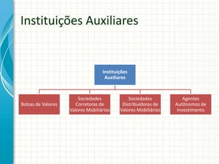 Instituições Auxiliares
Instituições
Auxiliares
Bolsas de Valores
Sociedades
Corretoras de
Valores Mobiliários
Sociedades
Distribuidoras de
Valores Mobiliários
Agentes
Autônomos de
Investimento
 