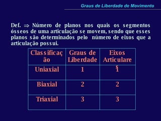 Graus de Liberdade de Movimento Def.    Número de planos nos quais os segmentos ósseos de uma articulação se movem, sendo que esses planos são determinados pelo  número de eixos que a articulação possui. Classificação Graus de Liberdade Eixos Articulares Uniaxial 1 1 Biaxial 2 2 Triaxial 3 3 