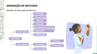 MISTURAS
Heterogêne
a
Homogênea
Filtração
Decantação
Catação
Flotação
Dissolução Fracionada
Separação
Magnética
Sublimação
Destilação
Simples
Fracionada
Cristalização
SEPARAÇÃO DE MISTURAS
Métodos de Separação de Misturas
 