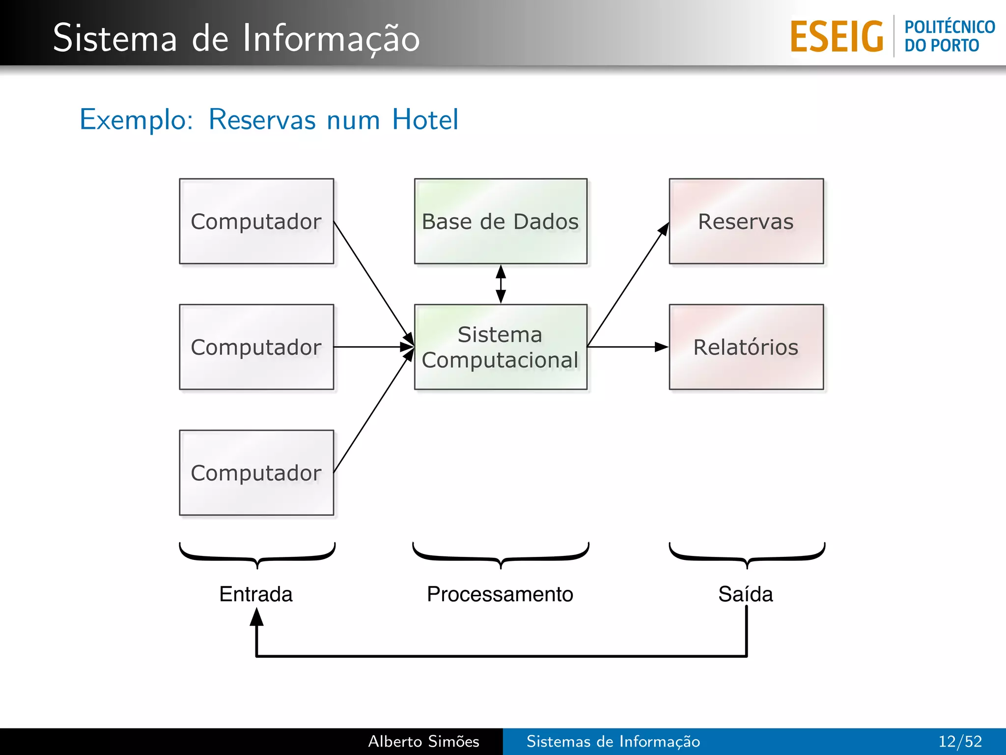 Sistema de Informa¸˜o
                  ca
 Exemplo: Reservas num Hotel


        Computador         Base de Dados                   Reservas




                             Sistema
        Computador                                         Relatórios
                           Computacional




        Computador




          Entrada           Processamento                      Saída




                     Alberto Sim˜es
                                o     Sistemas de Informa¸˜o
                                                         ca             12/52
 