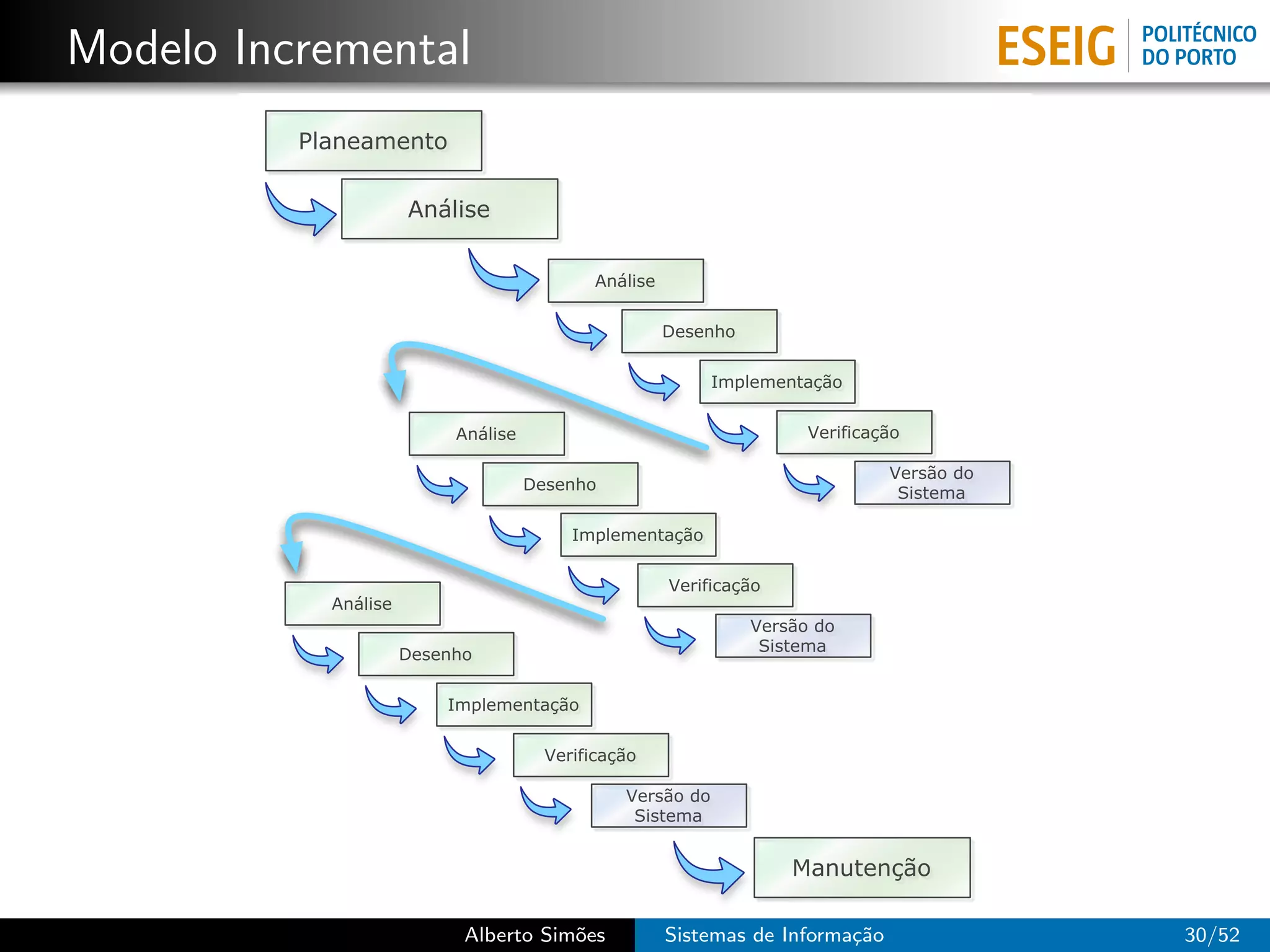 Modelo Incremental
          Planeamento

                      Análise


                                             Análise


                                                       Desenho


                                                            Implementação


                           Análise                                     Verificação

                                                                                Versão do
                                     Desenho
                                                                                 Sistema

                                          Implementação


                                                       Verificação
            Análise
                                                                 Versão do
                      Desenho                                     Sistema


                          Implementação


                                       Verificação

                                                Versão do
                                                 Sistema


                                                                     Manutenção

                            Alberto Sim˜es
                                       o               Sistemas de Informa¸˜o
                                                                          ca                30/52
 