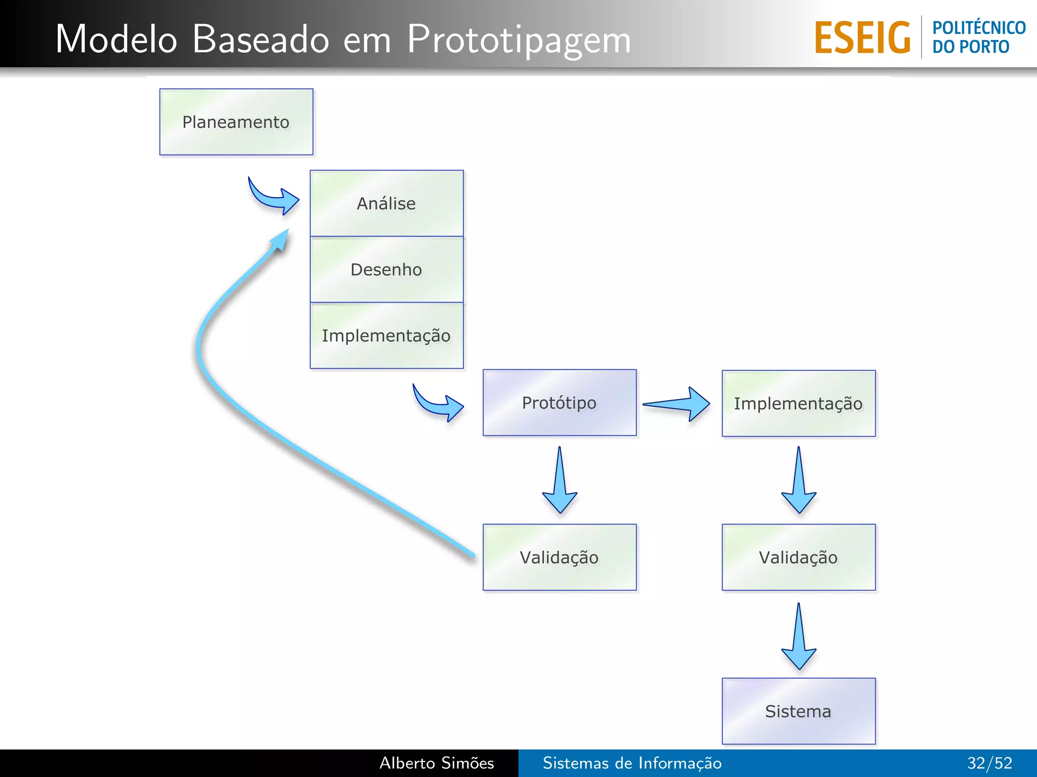 Modelo Baseado em Prototipagem
      Planeamento



                       Análise


                      Desenho


                    Implementação



                                          Protótipo                  Implementação




                                          Validação                    Validação




                                                                        Sistema


                         Alberto Sim˜es
                                    o       Sistemas de Informa¸˜o
                                                               ca                    32/52
 