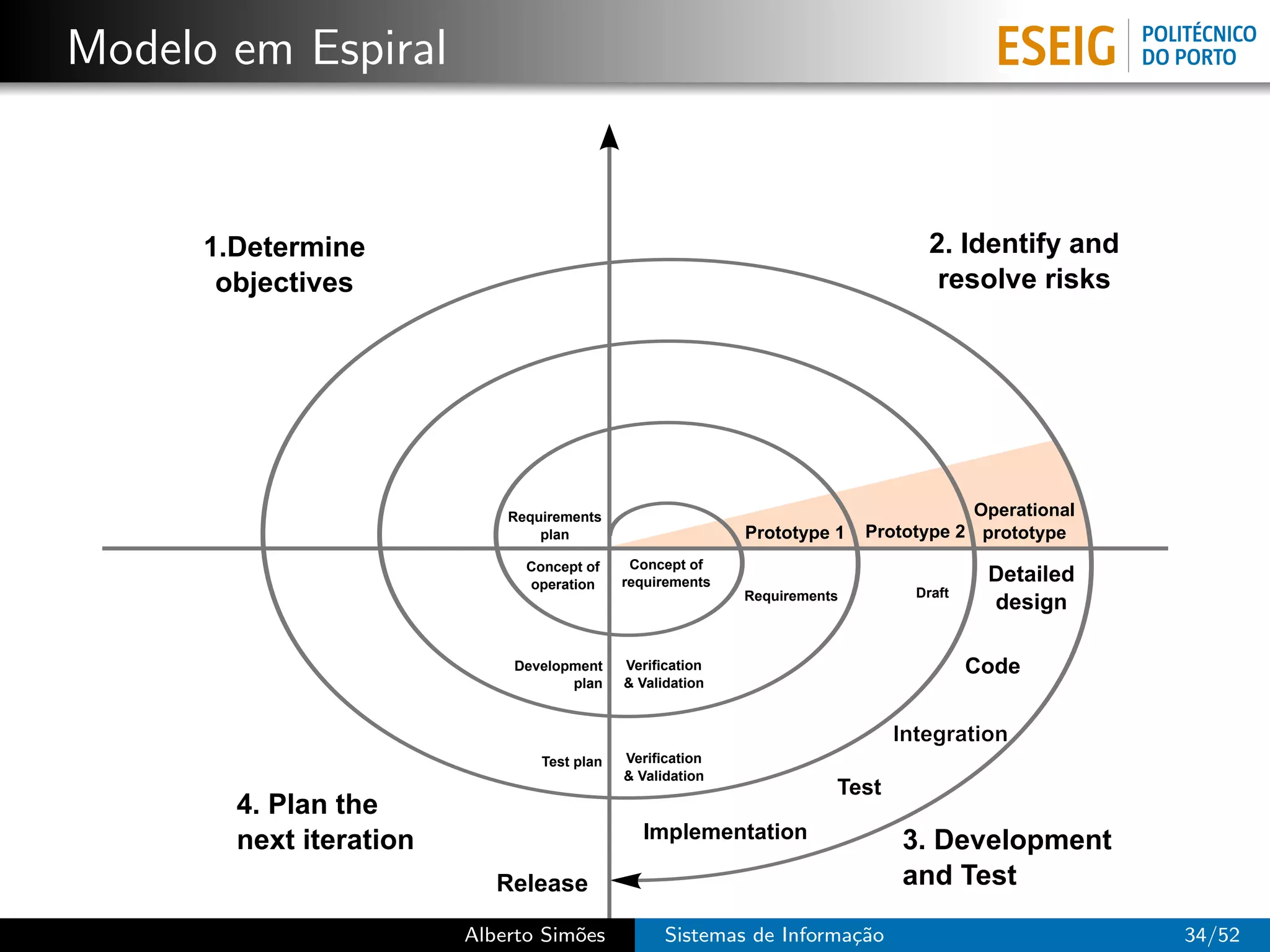 Modelo em Espiral


      1.Determine                                                                2. Identify and
       objectives                                                                 resolve risks




                             Requirements                                             Operational
                                 plan                       Prototype 1    Prototype 2 prototype
                               Concept of     Concept of
                               operation     requirements                                Detailed
                                                            Requirements        Draft
                                                                                         design

                             Development     Verification                               Code
                                    plan     & Validation


                                                                              Integration
                                 Test plan   Verification
                                             & Validation
                                                                       Test
        4. Plan the
        next iteration                         Implementation                 3. Development
                            Release                                           and Test

                         Alberto Sim˜es
                                    o              Sistemas de Informa¸˜o
                                                                      ca                            34/52
 