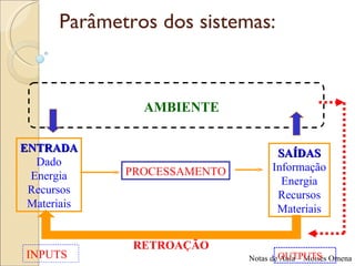 Parâmetros dos sistemas: INPUTS OUTPUTS SAÍDAS Informação Energia Recursos Materiais PROCESSAMENTO RETROAÇÃO AMBIENTE ENTRADA Dado Energia Recursos Materiais 