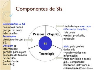 Componentes de SIs Realimentam o SI  com novos dados que geram novas informações; Interagem  diretamente com o SI. Utilizam  as informações geradas para algum processo de tomada de decisão (ambiente de trabalho); Unidades que  exercem diferentes funções , tais como:  vendas, produção, educação; Meio  pelo qual os dados são transformados em informação; Pode ser: lápis e papel; giz,… computador: hardware, software e comunicações. SI Pessoas Organiz. Tecnologia 