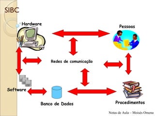 SIBC  Software Hardware Pessoas Banco de Dados Procedimentos Redes de comunicação 