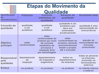 Etapas do Movimento da
Qualidade
Identificação
de
características
Inspeção Controle
estatístico da
qualidade
Garantia da
qualidade
Qualidade total
Conceito da
qualidade
qualidade
é um
problema
qualidade
é um
problema
qualidade é um
problema que
deve ser
enfrentado
proativamente
qualidade é uma
oportunidade de
concorrência
Objetivo
principal
obter
conformidade
obter
conformidade do
produto por meio
de controle
estatístico de
processo e
inspeção final
por amostragem
obter
conformidade do
produto, atuando
preventivamente
desde o projeto
até o mercado
atender às
necessidades do
mercado
consumidor
Responsável
pela
qualidade
departamento
de
inspeção
departamentos
de inspeção e
engenharia
todos os
departamentos
da empresa
todas as pessoas
na empresa,
incluindo os
fornecedores
externos
Ênfase no produto no produto no produto no cliente interno
e externo
 
