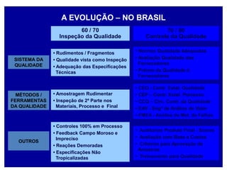 SISTEMA DA
QUALIDADE
MÉTODOS /
FERRAMENTAS
DA QUALIDADE
OUTROS
• Rudimentos / Fragmentos
• Qualidade vista como Inspeção
• Adequação das Especificações
Técnicas
• Amostragem Rudimentar
• Inspeção de 2ª Parte nos
Materiais, Processo e Final
• Controles 100% em Processo
• Feedback Campo Moroso e
Impreciso
• Reações Demoradas
• Especificações Não
Tropicalizadas
A EVOLUÇÃO – NO BRASIL
60 / 70
Inspeção da Qualidade
• Normas Qualidade Adequadas
• Avaliação Qualidade dos
Fornecedores
• Prêmio da Qualidade à
Fornecedores
• CEQ - Contr. Estat. Qualidade
• CEP – Contr. Estat. Processo
• CCQ – Círc. Contr. da Qualidade
• EAV - Engª de Análise de Valor
• FMEA - Análise de Met. de Falhas
• Auditorias Produto Final - Scores
• Avaliação com Base a Custos
• Critérios para Aprovação de
Amostras
• Treinamento para Qualidade
70 / 80
Controle da Qualidade
 