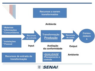 Transformação
Produção
Consu-
midore
s
Recursos a serem
transformados
* Materiais
* Informações
* Consumidores
Recursos de entrada de
transformação
* Instalações
* Pessoal
Recursos
de entrada
Recursos
de saída
Input Output
Ambiente
Ambiente
•QUALIDADE
•Planejamento e
controle
Avaliação
da conformidade
 