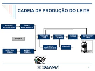 CADEIA DE PRODUÇÃO DO LEITE
8
INDÚSTRIA
RAÇÃO
INDÚSTRIA
MEDICAMENTOS
VAREJO
RAÇÕES
VAREJO
MEDICAMENTOS
PRODUÇÃO
LEITE
INDÚSTRIA
LATICÍNIOS
ATACADO
VAREJO CONSUMIDOR
FINAL
INSUMOS
POSTO
REFRIGERAÇÃO
 