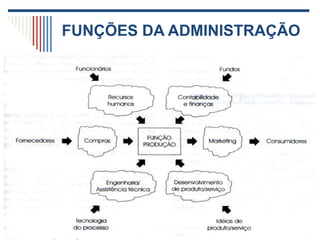 FUNÇÕES DA ADMINISTRAÇÃO
 