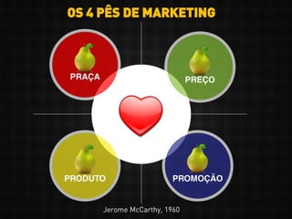 OS 4 PÊS DE MARKETING
Jerome McCarthy, 1960
 