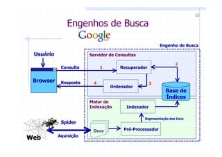 15

               Engenhos de Busca

                                                        Engenho de Busca

 Usuário               Servidor de Consultas

                                                                2
            Consulta        1       Recuperador


 Browser    Resposta    4                          3
                                Ordenador
                                                          Base de
                                                          Índices
                       Motor de
                       Indexação       Indexador

                                               Representação dos Docs
            Spider
                        Docs          Pré-Processador
           Aquisição
Web
 