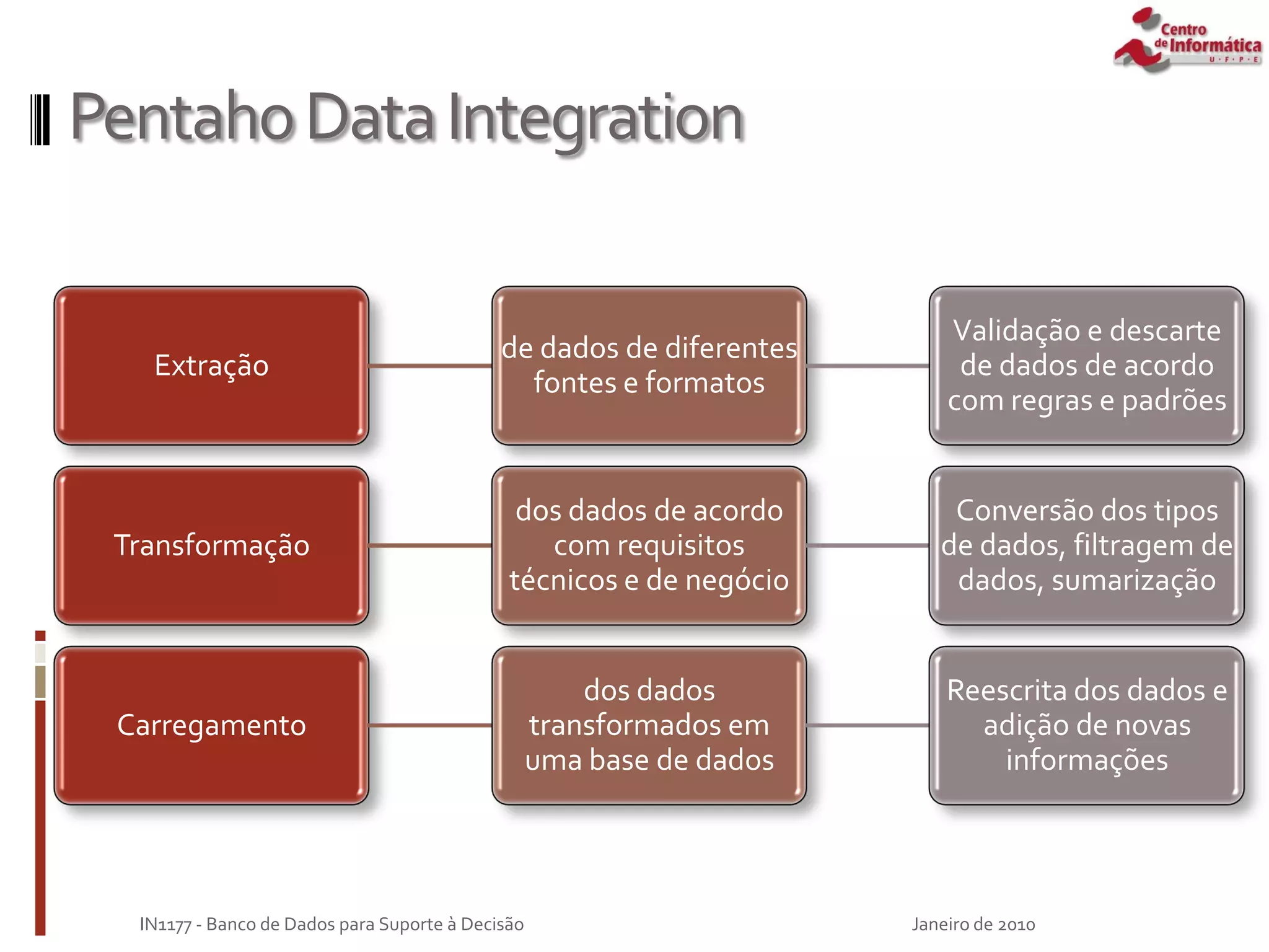 PentahoDataIntegration
Extração
de dados de diferentes
fontes e formatos
Validação e descarte
de dados de acordo
com regras e padrões
Transformação
dos dados de acordo
com requisitos
técnicos e de negócio
Conversão dos tipos
de dados, filtragem de
dados, sumarização
Carregamento
dos dados
transformados em
uma base de dados
Reescrita dos dados e
adição de novas
informações
Janeiro de 2010
IN1177 - Banco de Dados para Suporte à Decisão
 