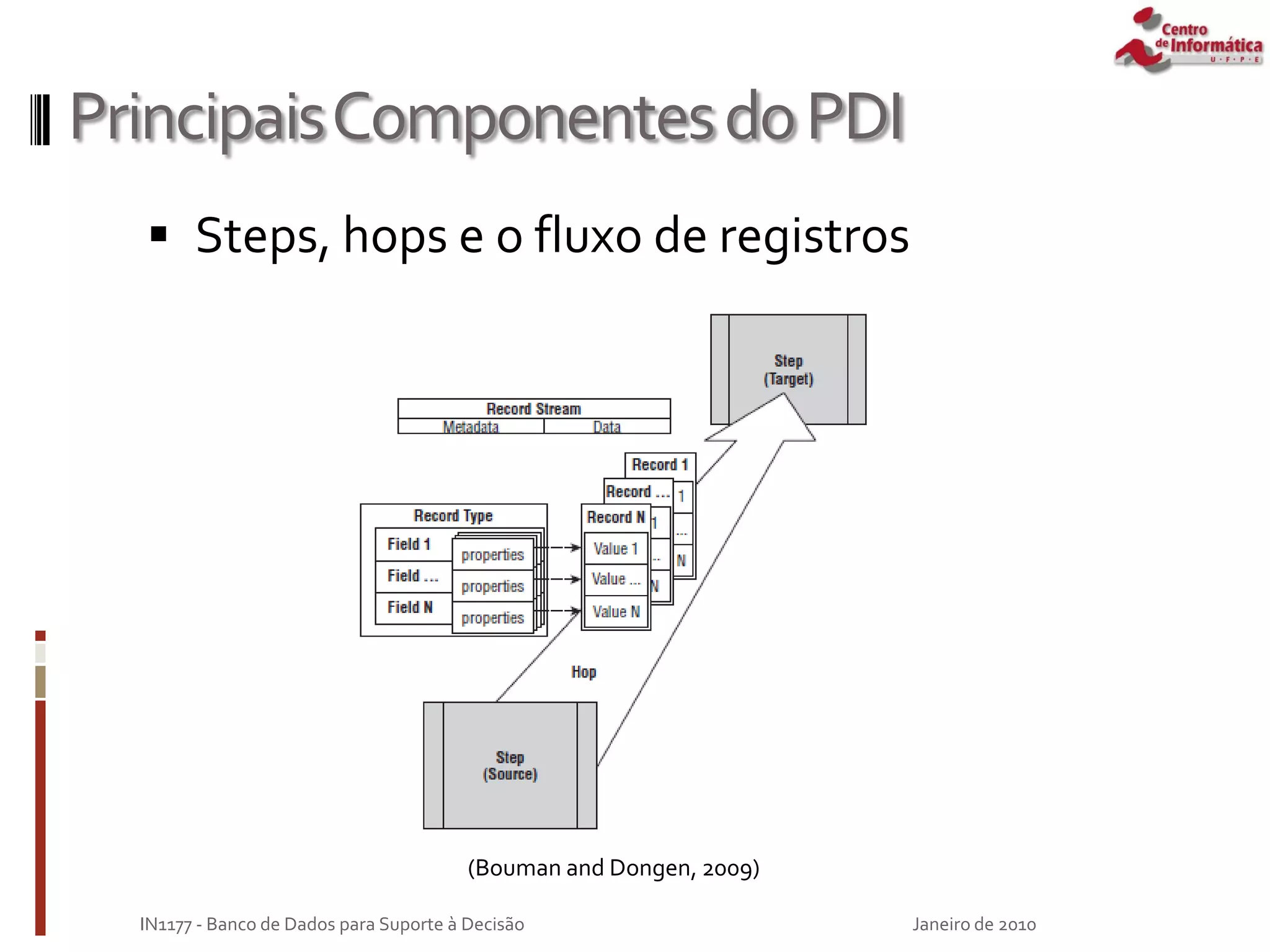 PrincipaisComponentesdoPDI
 Steps, hops e o fluxo de registros
Janeiro de 2010
IN1177 - Banco de Dados para Suporte à Decisão
(Bouman and Dongen, 2009)
 